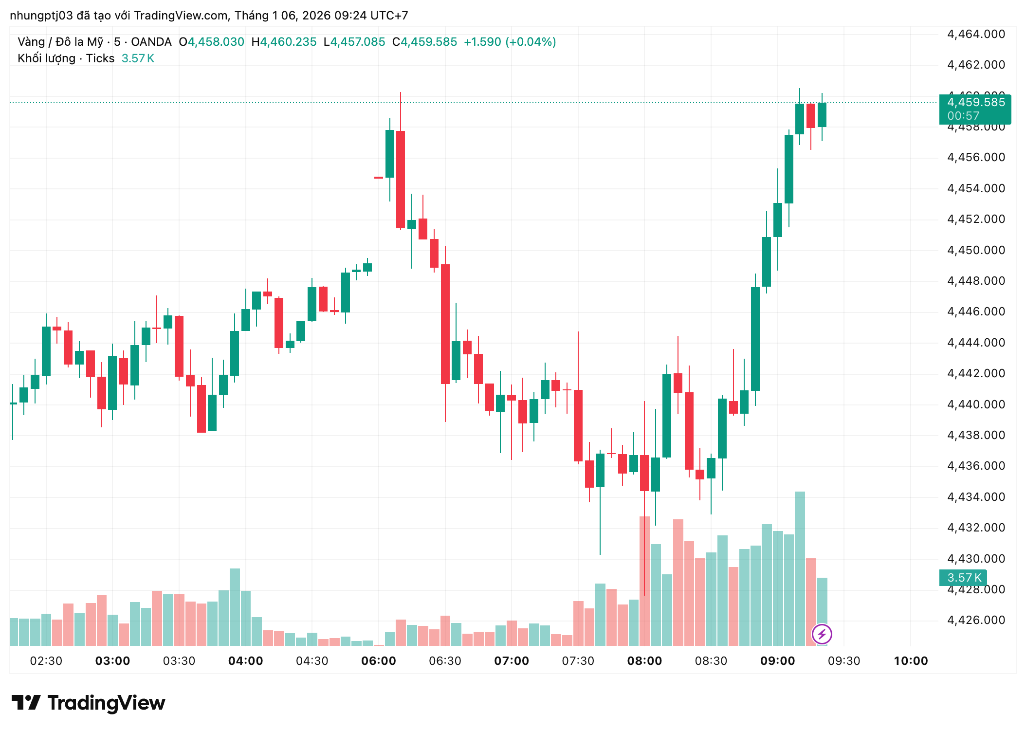 Giá vàng hôm nay 6/1: - Ảnh 1.
