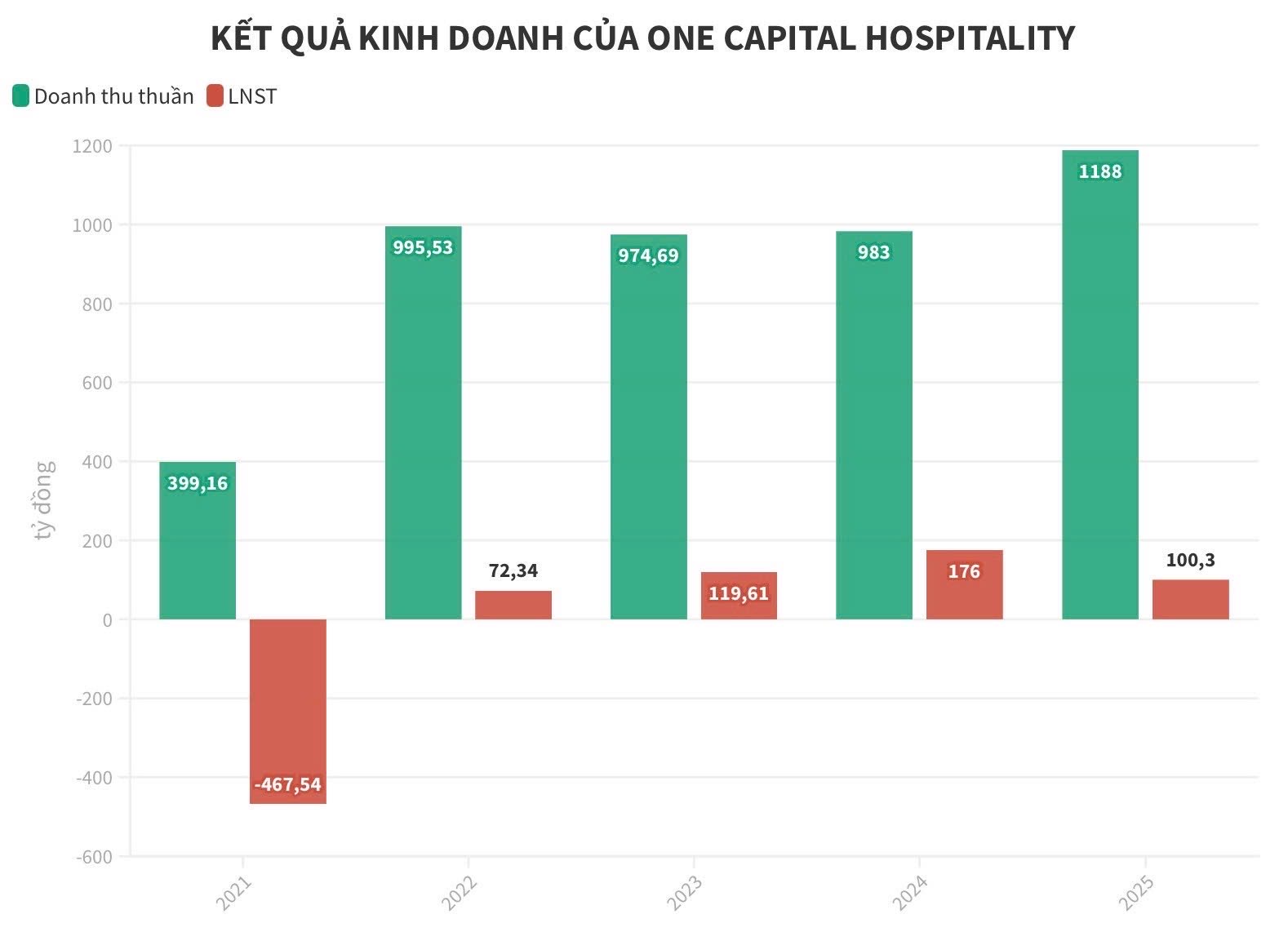 OCH thực hiện vượt kế hoạch doanh thu và lợi nhuận năm 2025- Ảnh 1.