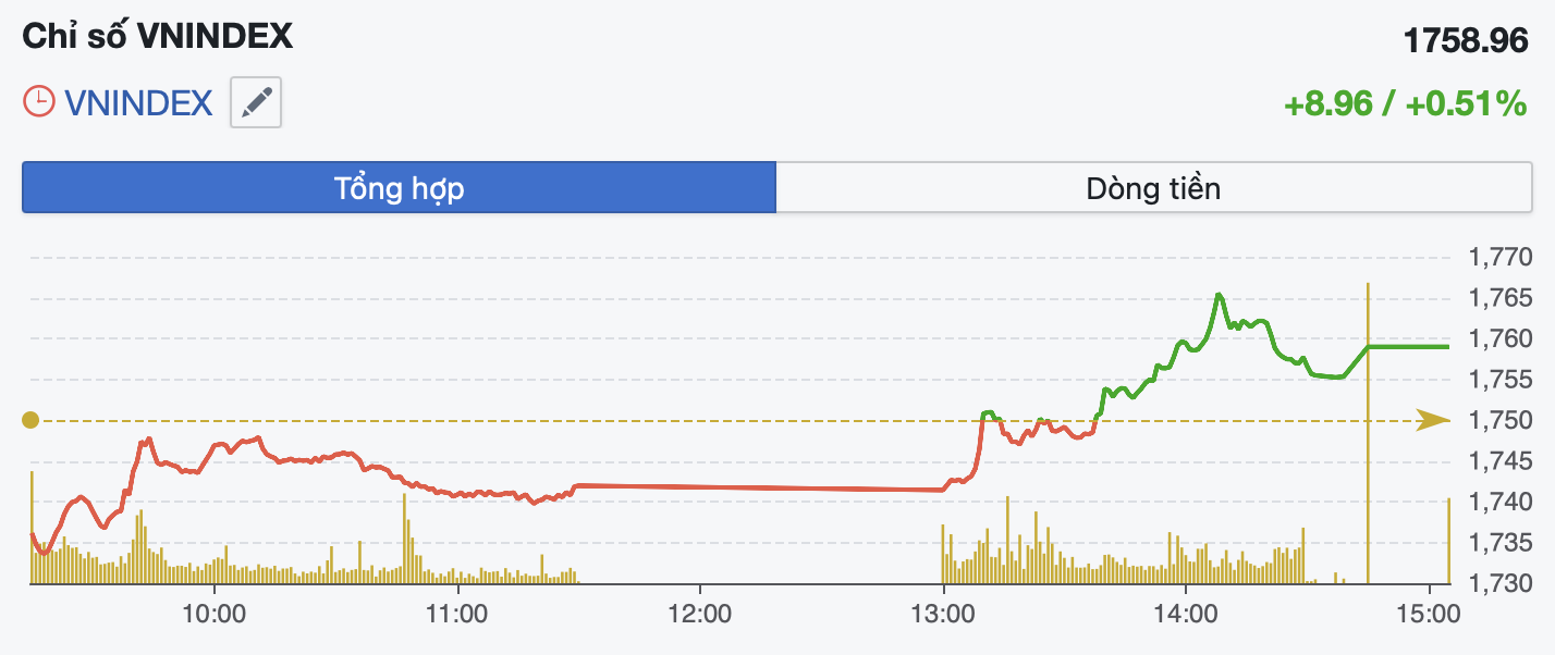 VN-Index rục rịch "sóng" mới lên 1.850 điểm- Ảnh 1.